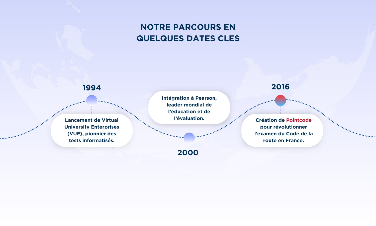 Frise chronologique illustrant les étapes clés de Pearson VUE et Pointcode : lancement de Virtual University Enterprises (VUE) en 1994, intégration à Pearson en 2000, et création de Pointcode en 2016 pour moderniser l’examen du code de la route en France.
