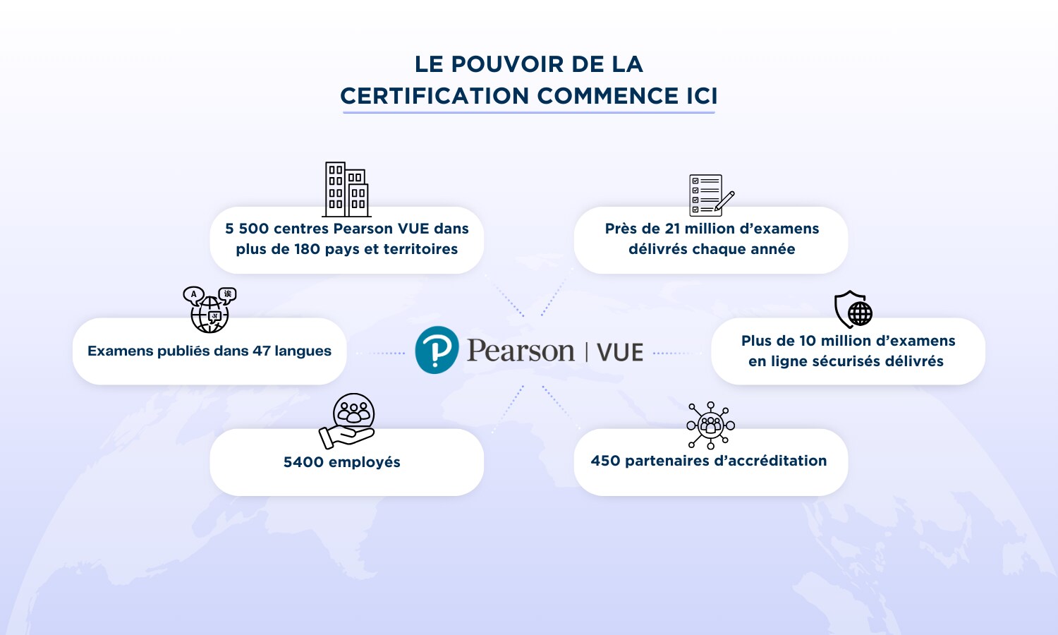Infographie présentant les chiffres clés de Pearson VUE : 5 500 centres d’examen dans plus de 180 pays, 21 millions d’examens délivrés par an, 10 millions d’examens en ligne sécurisés, 47 langues disponibles, 5 400 employés et 450 partenaires d’accréditation.